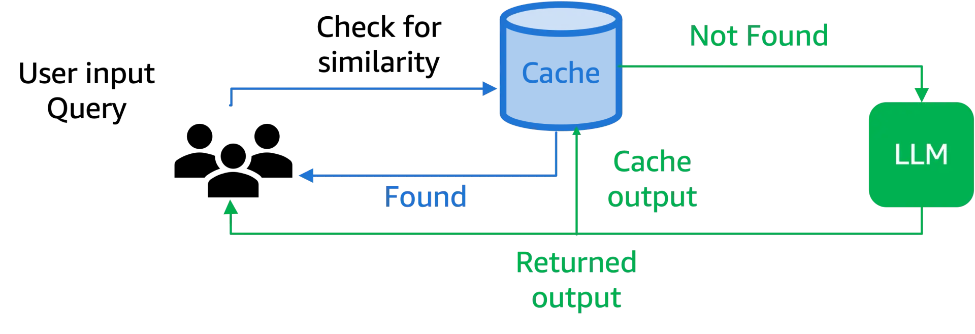 Single Layer Architecture